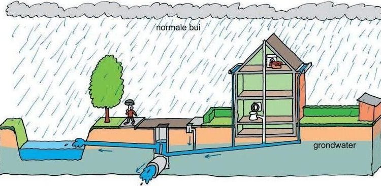 Subsidie voor eigen opvang regenwater gemeente 