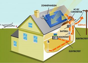 Zonne-energie voor burgers én agrariërs kulturhus gemeente duurzaam holten 