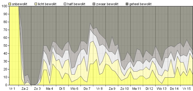 HoltensNieuws.nl Weerman Freddie Paalman Weerman Freddie Paalman daglicht