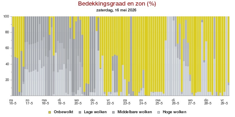 HoltensNieuws.nl Weerman Freddie Paalman Weerman Freddie Paalman daglicht