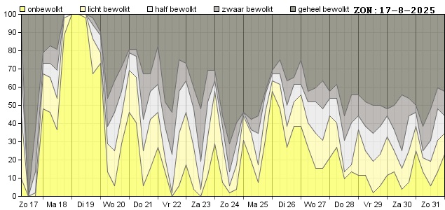 Weerman Freddie Paalman daglicht 