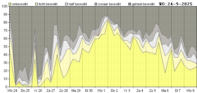 HoltensNieuws.nl Weerman Freddie Paalman   Weerman Freddie Paalman daglicht