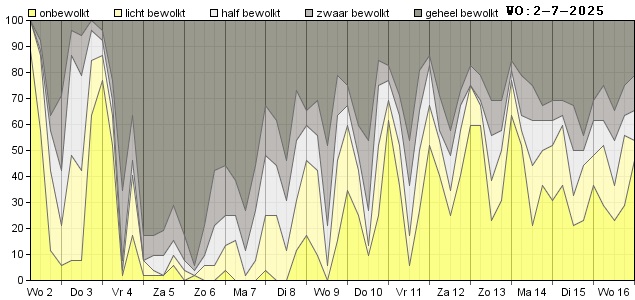 Weerman Freddie Paalman daglicht 