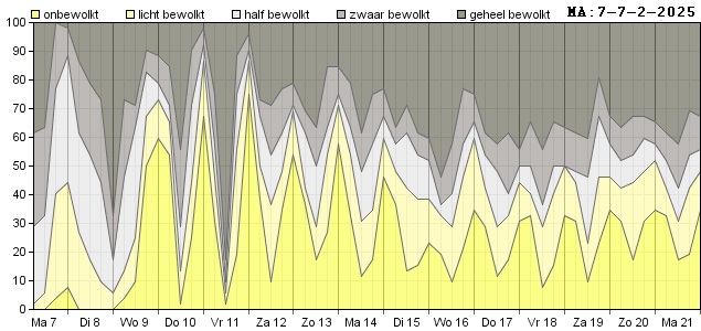 Weerman Freddie Paalman daglicht 