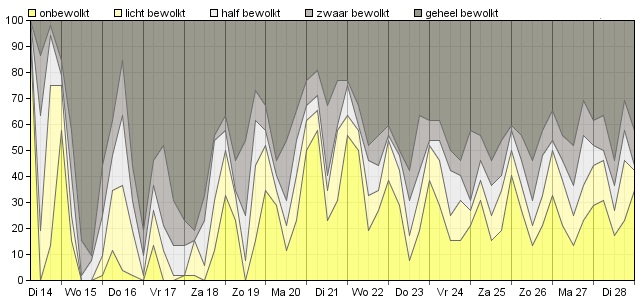 HoltensNieuws.nl Weerman Freddie Paalman Weerman Freddie Paalman daglicht