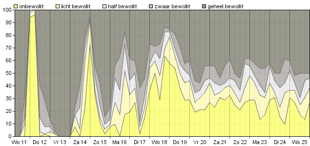 HoltensNieuws.nl Weerman Freddie Paalman Weerman Freddie Paalman daglicht
