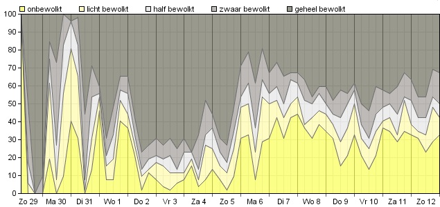 HoltensNieuws.nl Weerman Freddie Paalman Weerman Freddie Paalman daglicht