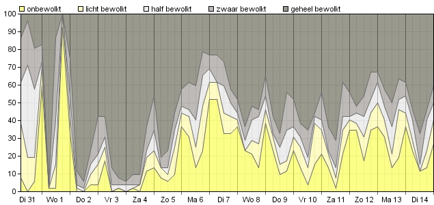 HoltensNieuws.nl Weerman Freddie Paalman Weerman Freddie Paalman daglicht