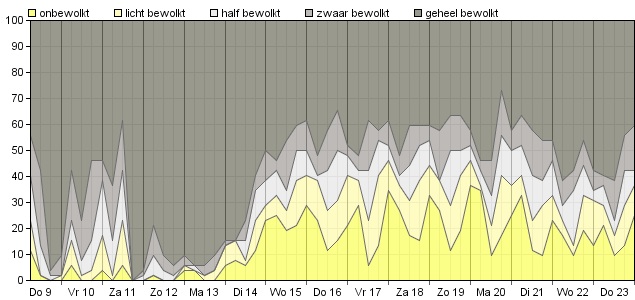 HoltensNieuws.nl Weerman Freddie Paalman Weerman Freddie Paalman daglicht